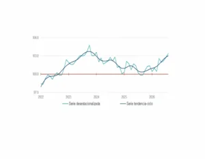 Gráfica 2Serie desestacionalizada y de tendencia-ciclo de la actividad industrial
enero de 2022–agosto de 2026
(índice 2018=100)
